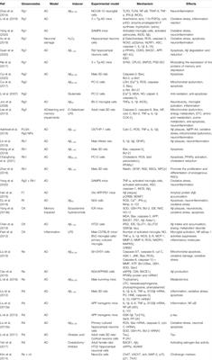 Neuroprotective Potentials of Panax Ginseng Against Alzheimer’s Disease: A Review of Preclinical and Clinical Evidences